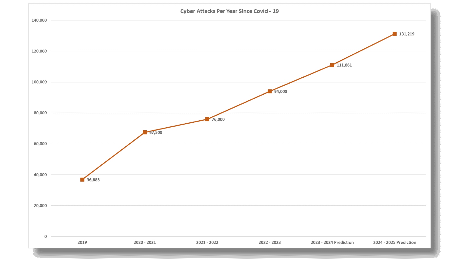 Cyber Attacks 2019 - 2023 and beyond